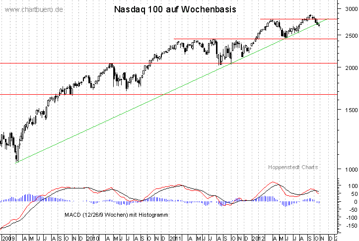 mittelfristiger Nasdaq Chart