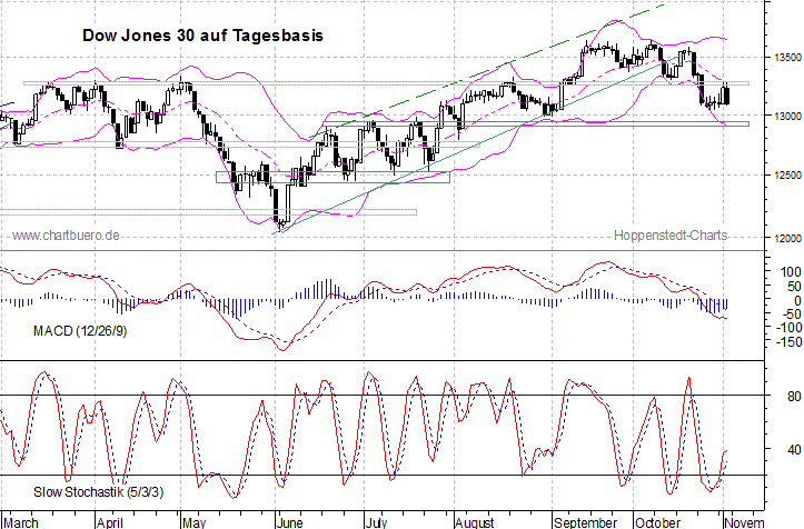 kurzfristiger Dow Jones Chart