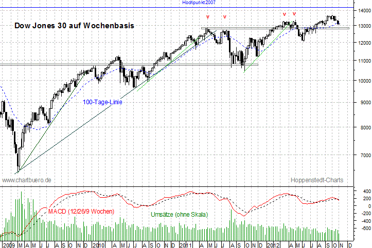 mittelfristiger Dow Jones Chart
