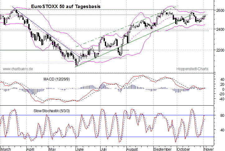 kurzfristiger EuroStoxx Chart
