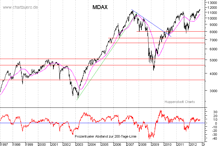 langfristiger MDAX Chart