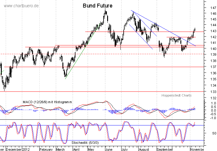 kurzfristiger Bund Future Chart