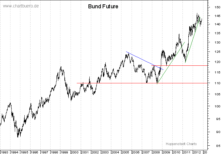 langfristiger Bund Future Chart