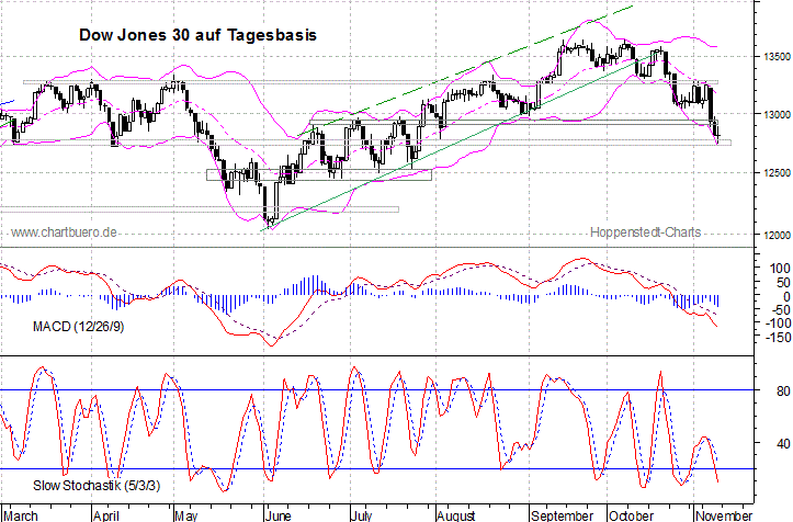 kurzfristiger Dow Jones Chart