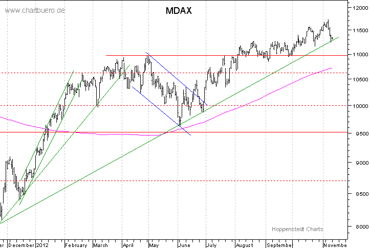 kurzfristiger MDAXChart