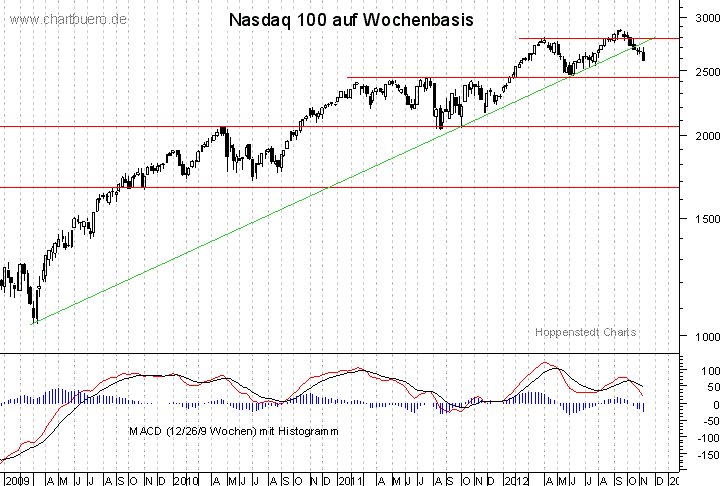 mittelfristiger Nasdaq Chart