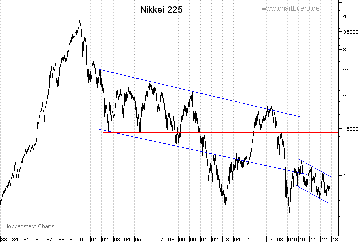 langfristiger Nikkei Chart