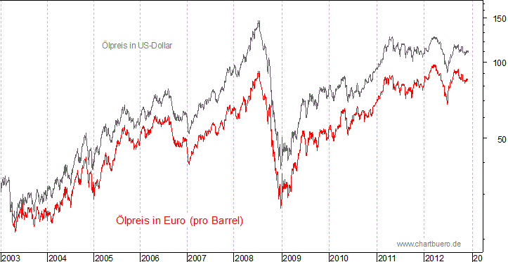 kurzfristiger Brent Blend Öl Chart in Euro