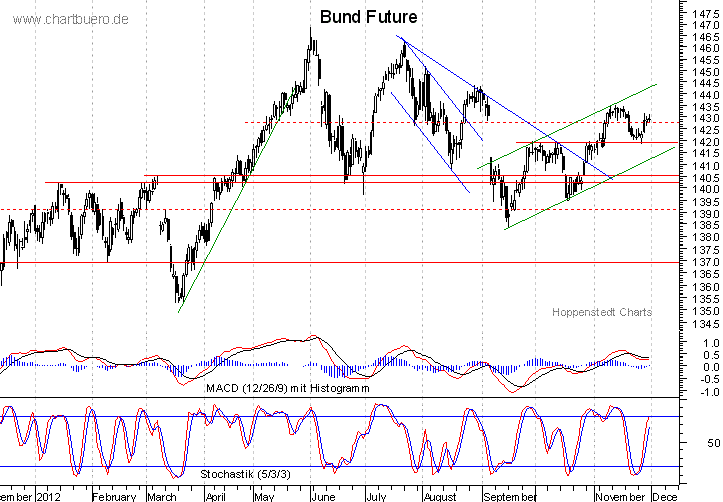 kurzfristiger Bund Future Chart