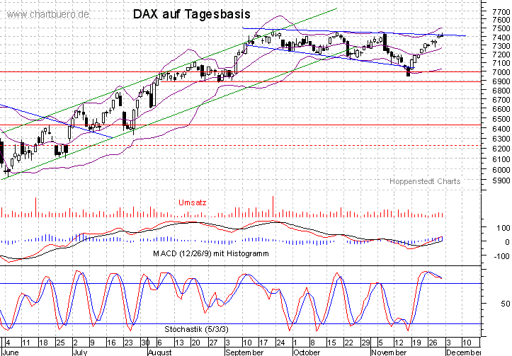 kurzfristiger DAX Chart