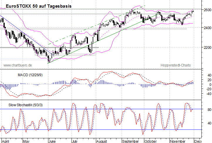 kurzfristiger EuroStoxx Chart