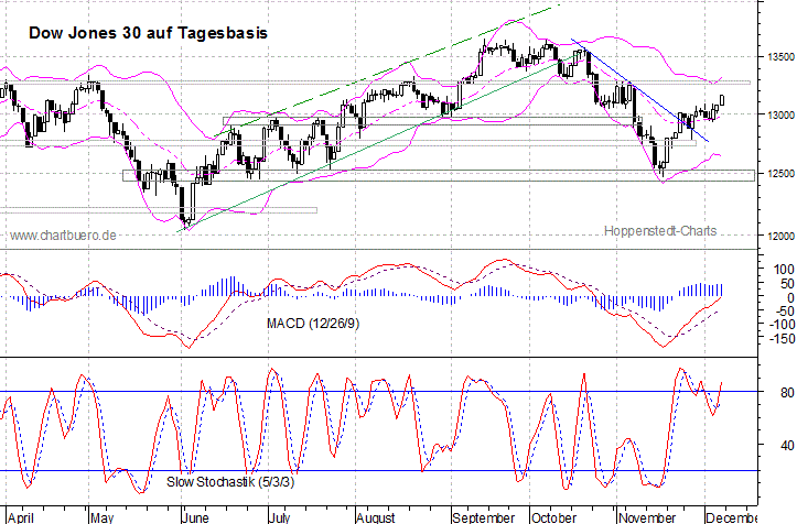 kurzfristiger Dow Jones Chart