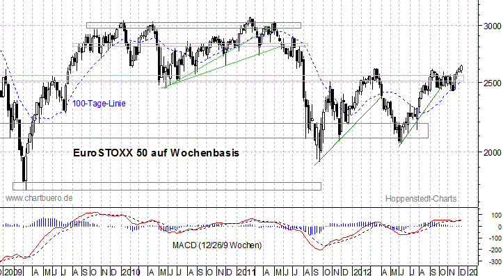 mittelfristiger EuroStoxx Chart