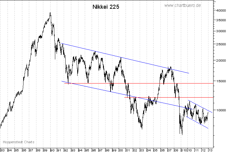 langfristiger Nikkei Chart