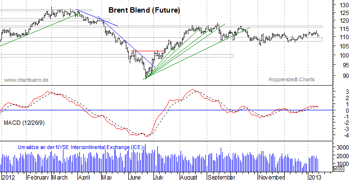 kurzfristiger Brent Blend &Ouml;l Chart