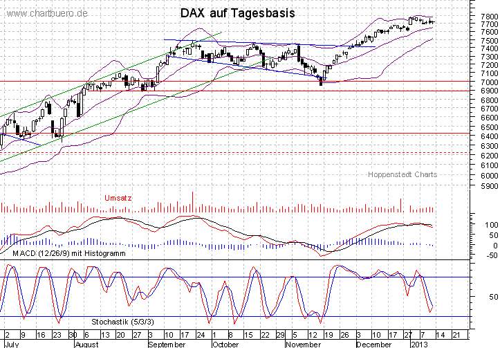 kurzfristiger DAX Chart