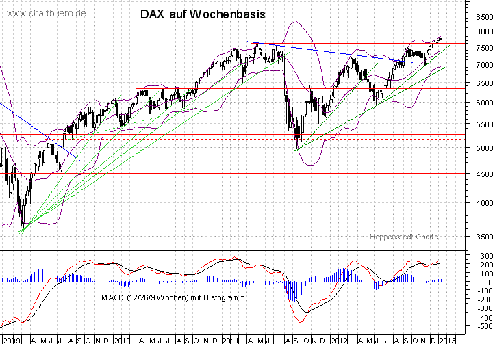 mittelfristiger DAX Chart
