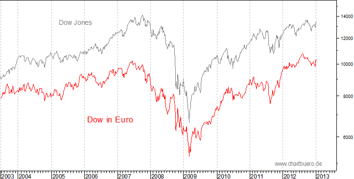 Dow Jones in Euro