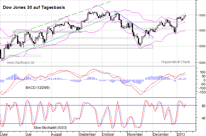 kurzfristiger Dow Jones Chart