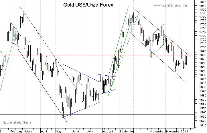 kurzfristiger Gold Chart