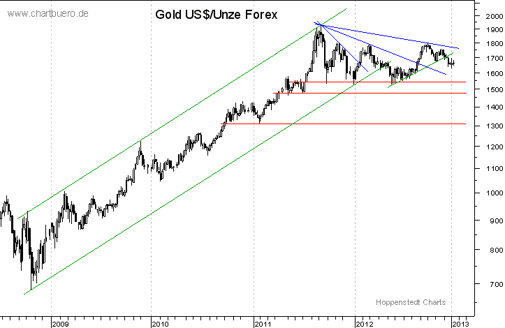 mittelfristiger Gold-Chart