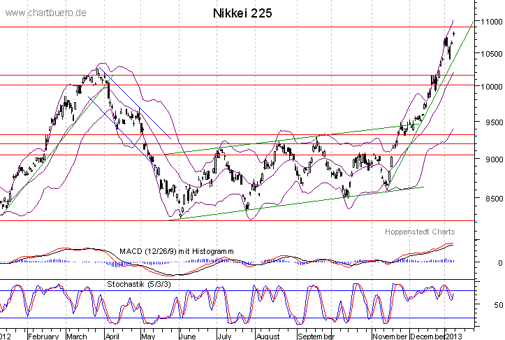 kurzfristiger Nikkei Chart