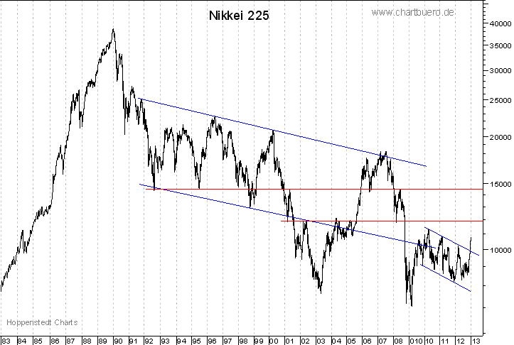 langfristiger Nikkei Chart