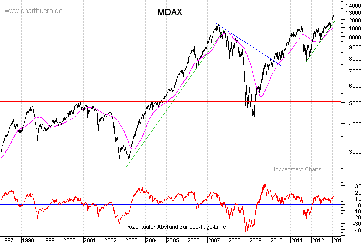 langfristiger MDAX Chart