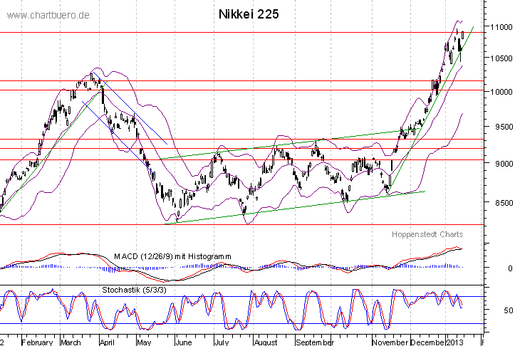 kurzfristiger Nikkei Chart