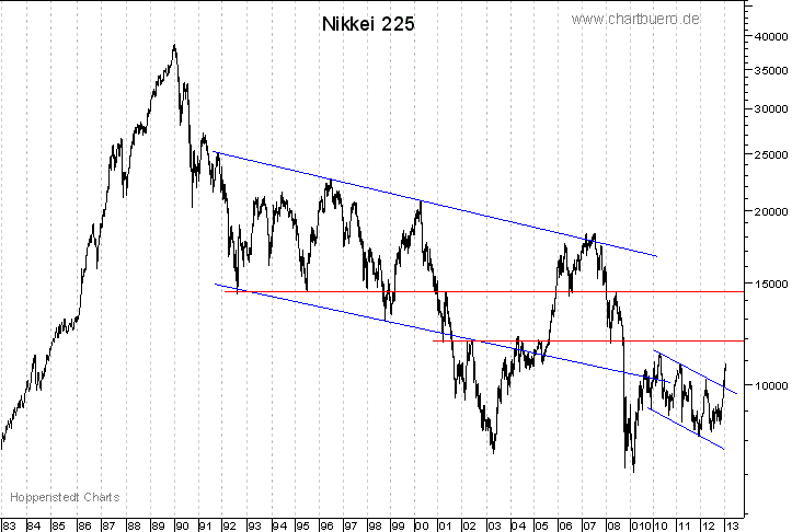 langfristiger Nikkei Chart