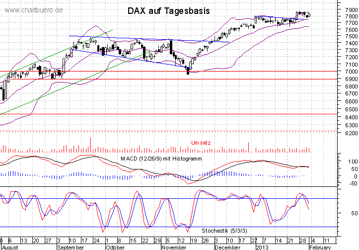 kurzfristiger DAX Chart