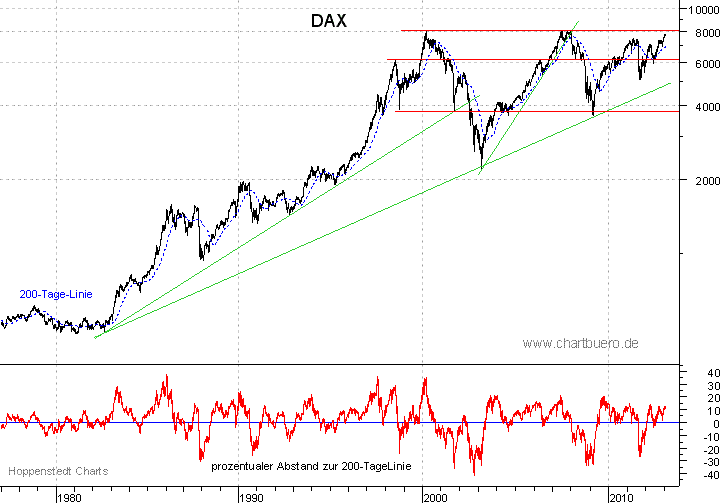 langfristiger DAX Chart