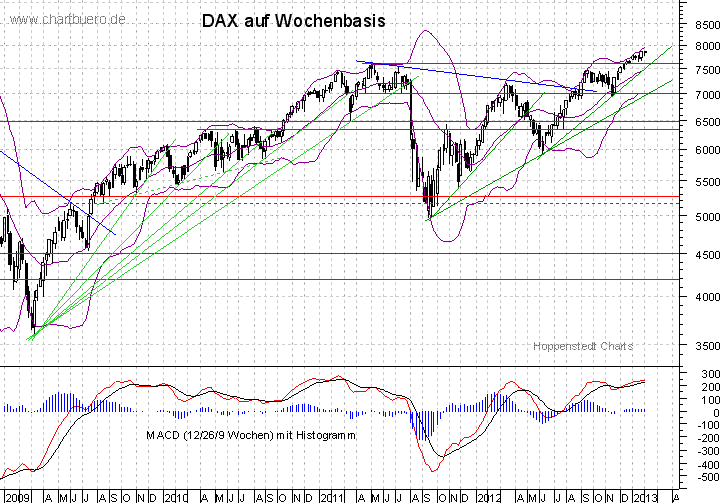mittelfristiger DAX Chart