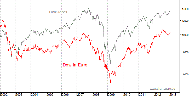 Dow Jones in Euro