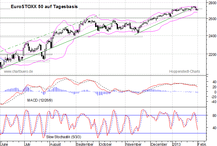 kurzfristiger EuroStoxx Chart