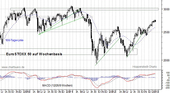 mittelfristiger EuroStoxx Chart