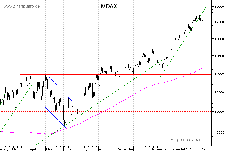 kurzfristiger MDAXChart