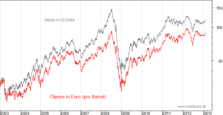 kurzfristiger Brent Blend Öl Chart in Euro