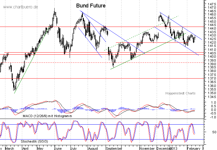kurzfristiger Bund Future Chart