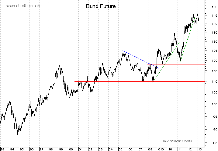 langfristiger Bund Future Chart