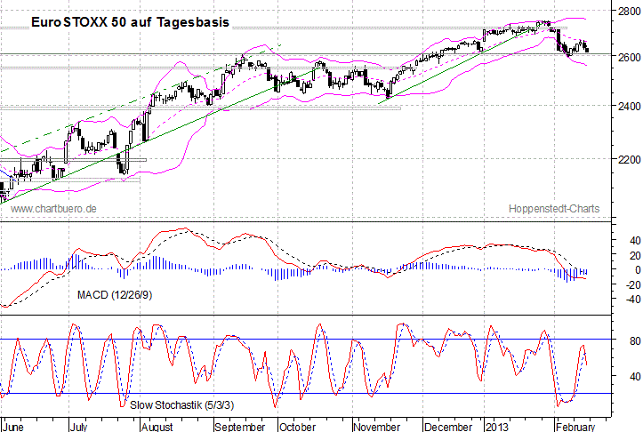 kurzfristiger EuroStoxx Chart