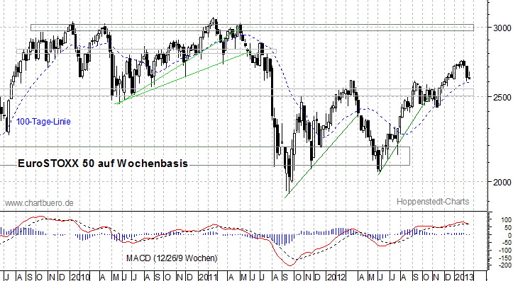 mittelfristiger EuroStoxx Chart