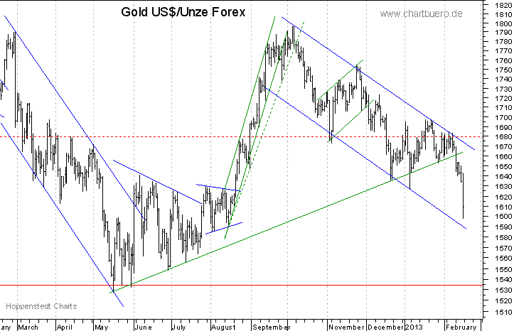 kurzfristiger Gold Chart