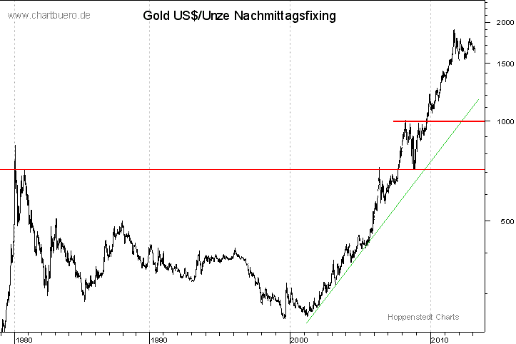 langfristiger Gold Chart