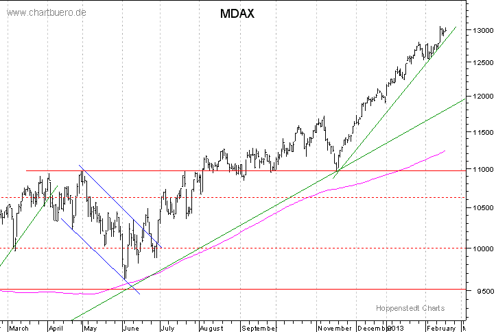 kurzfristiger MDAXChart
