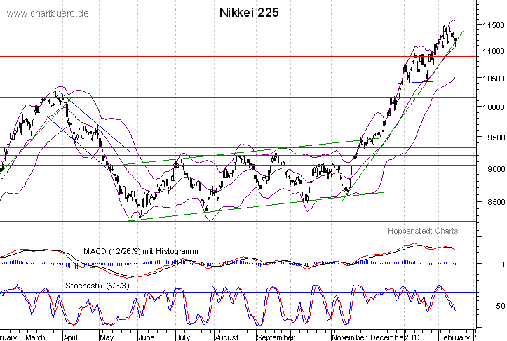 kurzfristiger Nikkei Chart