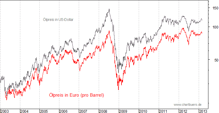 kurzfristiger Brent Blend &Ouml;l Chart in Euro