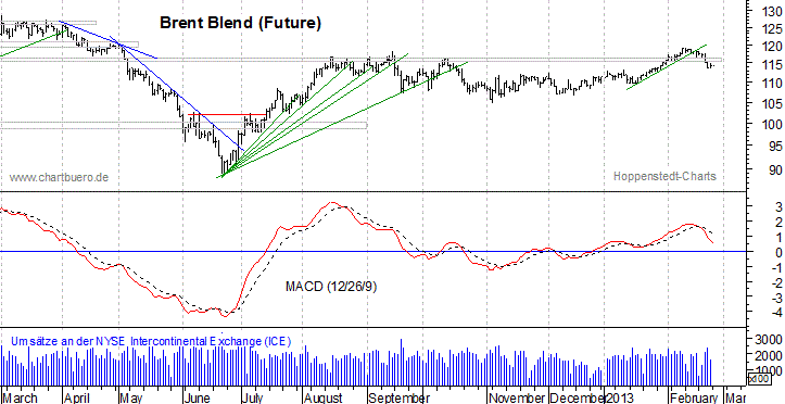 kurzfristiger Brent Blend &Ouml;l Chart