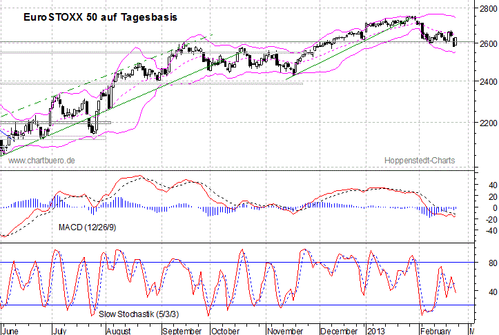 kurzfristiger EuroStoxx Chart
