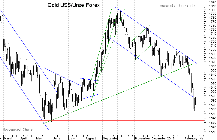 kurzfristiger Gold Chart